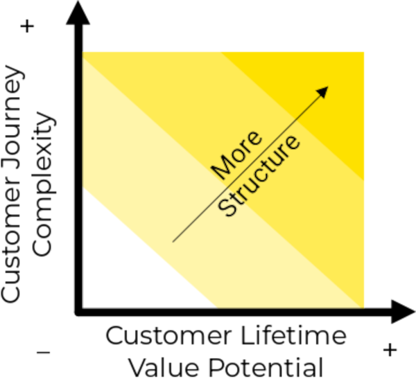 Value vs Structure