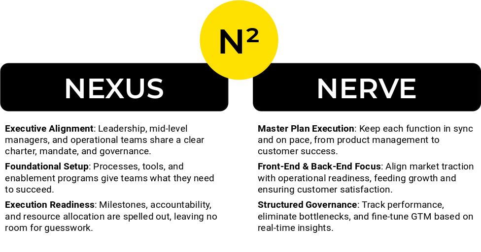 N² Breakdown